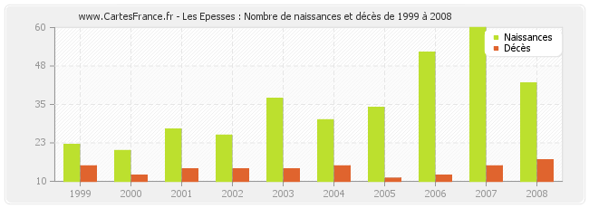 Les Epesses : Nombre de naissances et décès de 1999 à 2008
